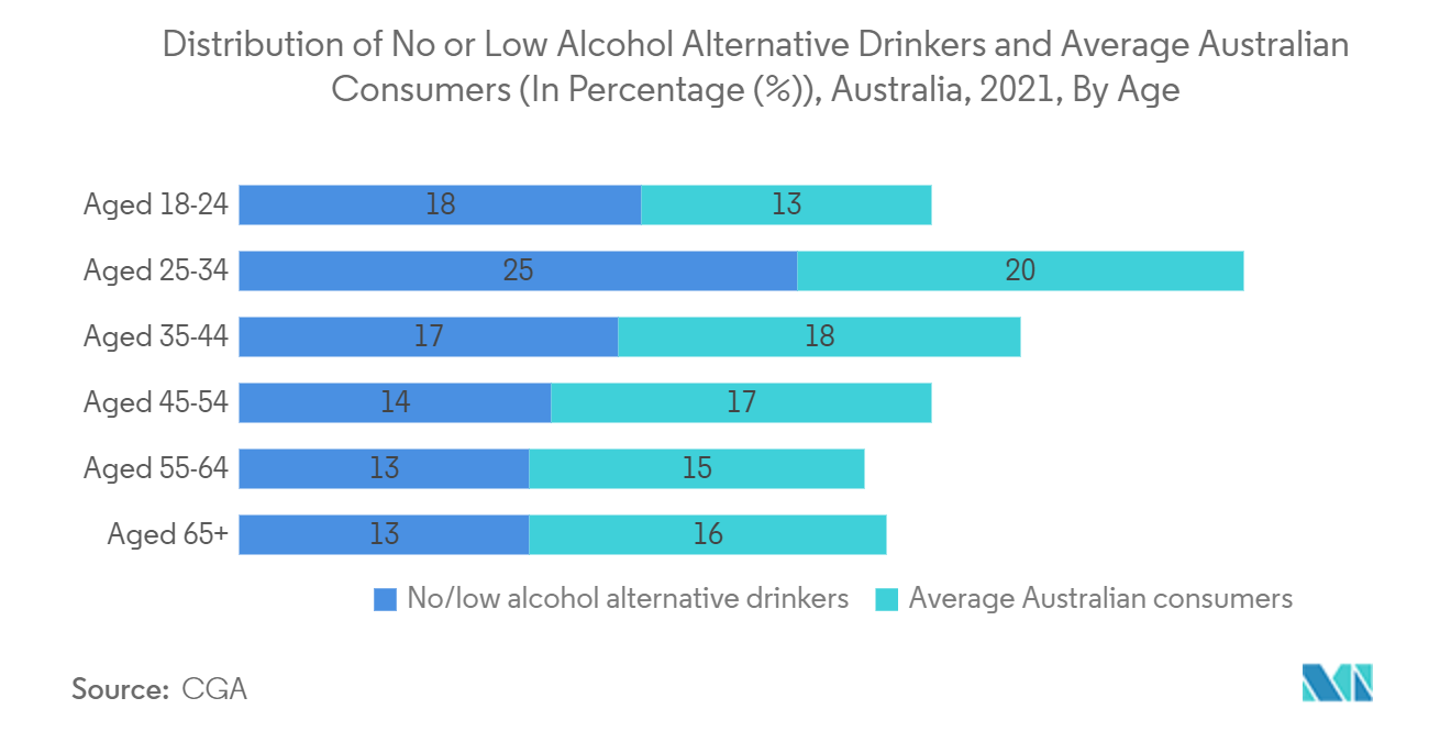オーストラリアの金属包装市場-アルコール代替飲酒なしまたは低アルコール飲酒者とオーストラリア平均消費者の分布（単位：%）, オーストラリア, 2021年, 年代別