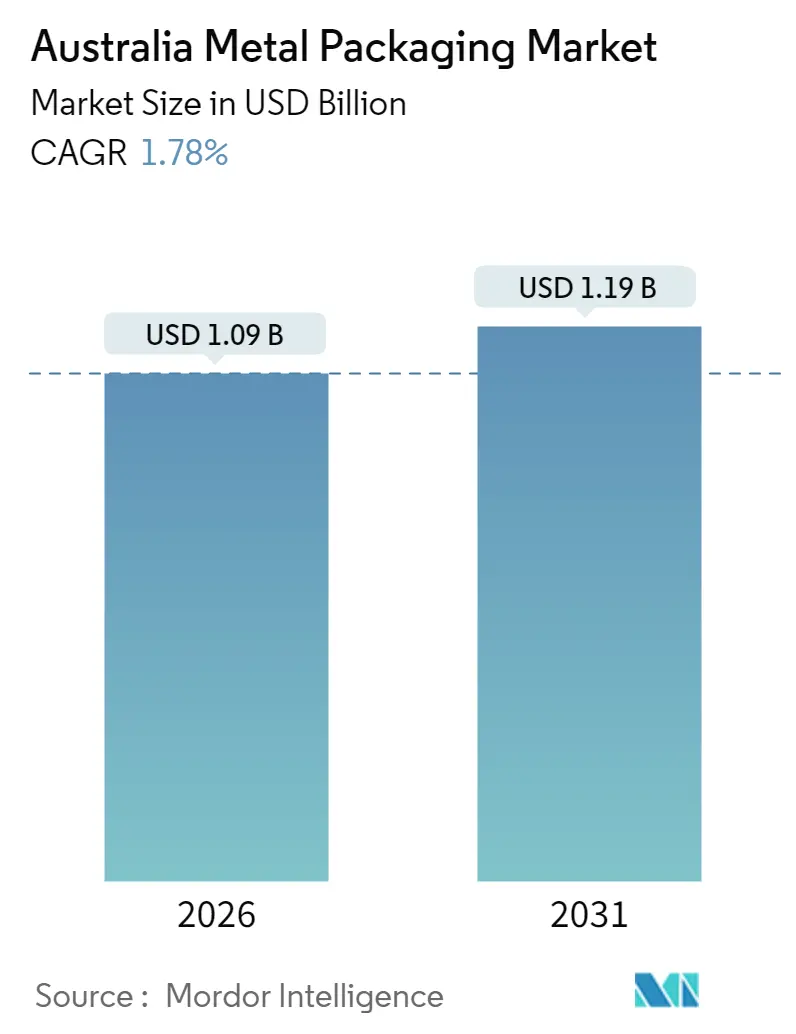 Australia Metal Packaging Market (2025 - 2030)
