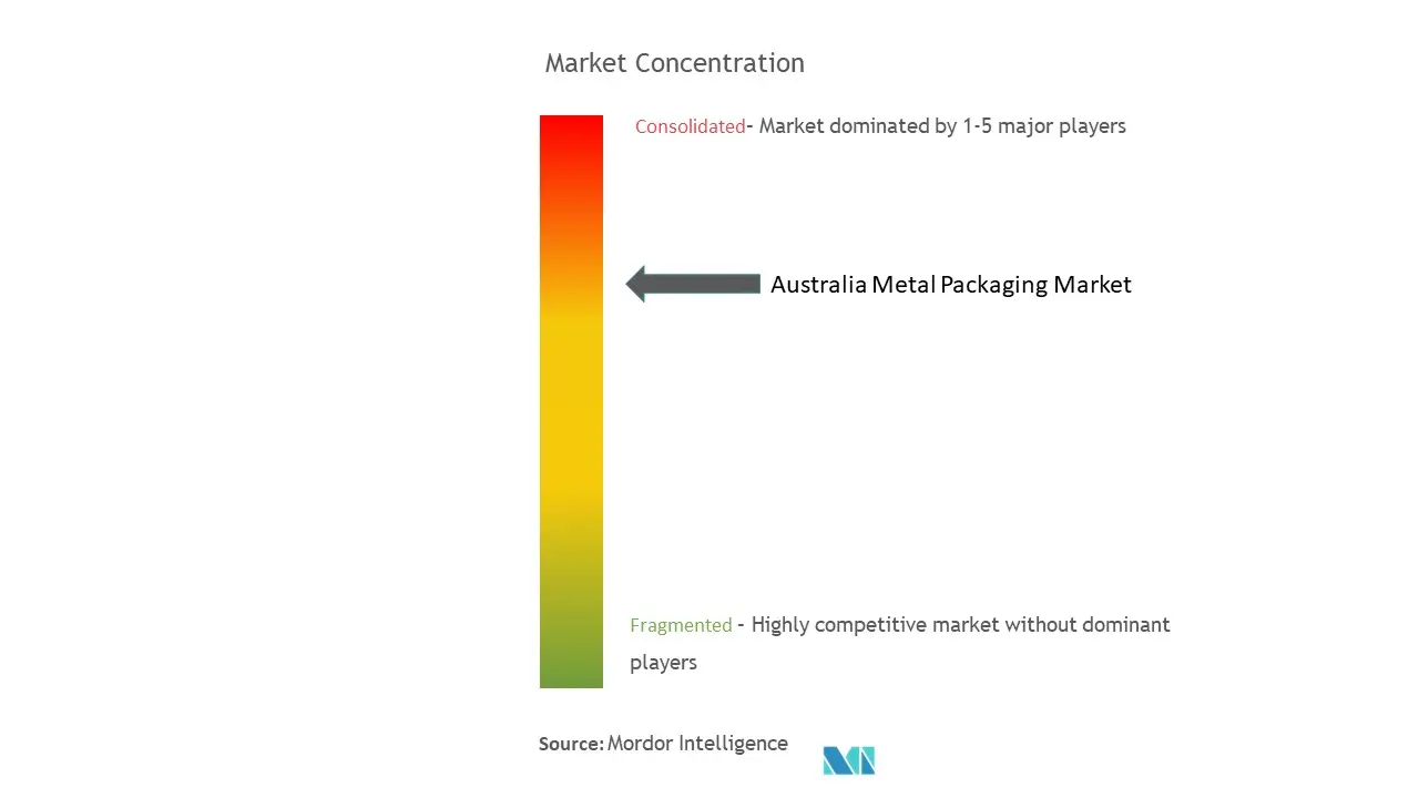 オーストラリアの金属包装市場集中度