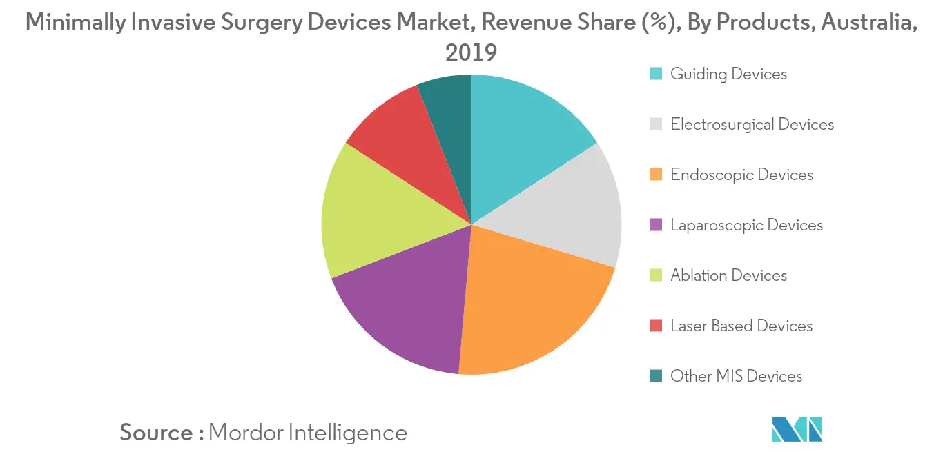 Minimally Invasive Surgery Devices Market