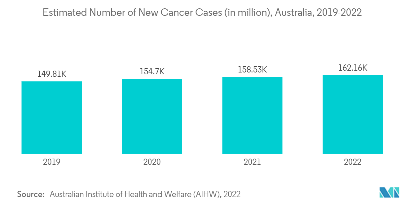 Mercado australiano de dispositivos de cirurgia minimamente invasiva número estimado de novos casos de câncer (em milhões), Austrália, 2019-2022