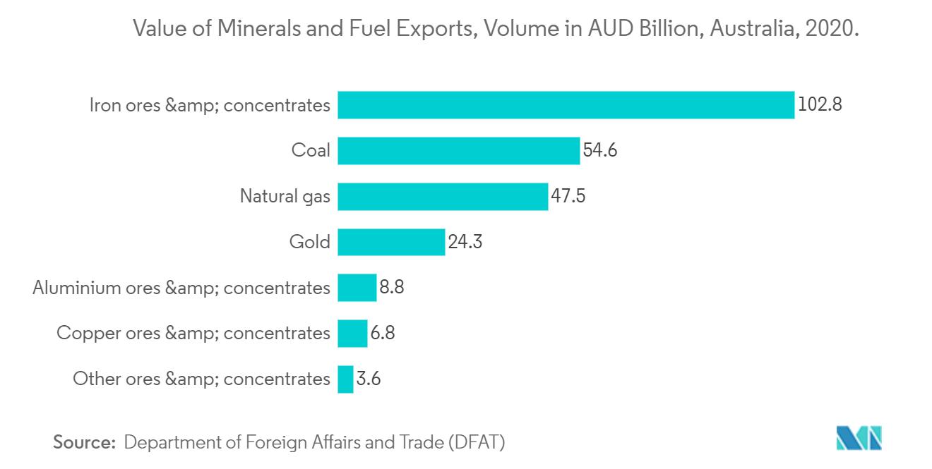 Value of Minerals and Fuel Exports