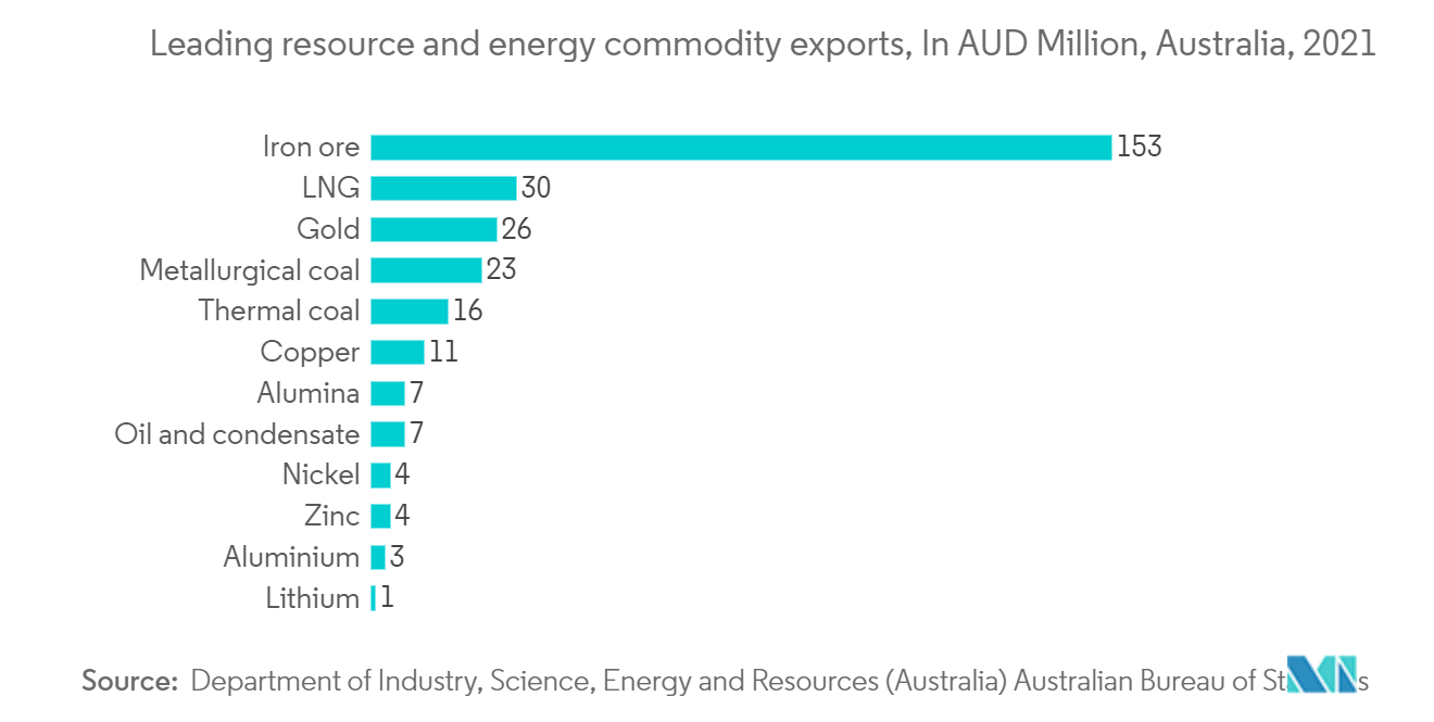 Leading resource and energy commodity exports 
