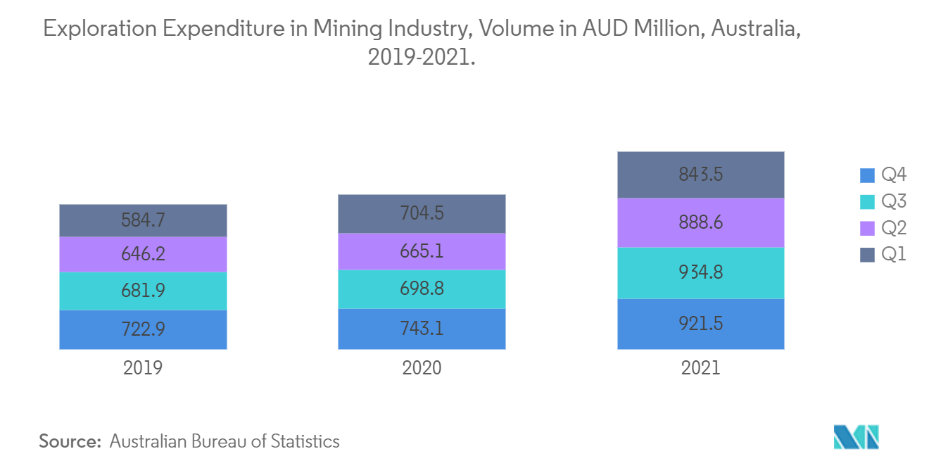 Australia Mining Logistics Market :  Exploration Expenditure in Mining Industry, Volume in AUD Million, Australia, 2019-2021