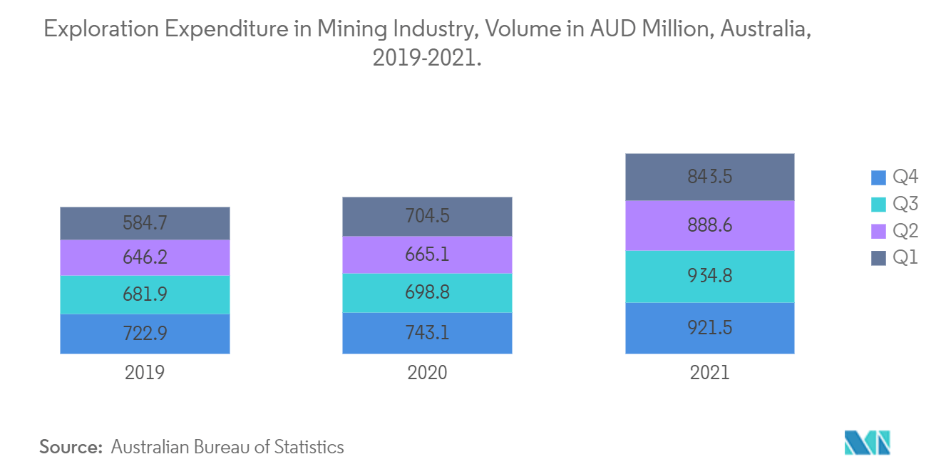 Thị trường hậu cần khai thác mỏ của Úc Chi tiêu thăm dò trong ngành khai thác mỏ, khối lượng tính bằng triệu AUD, Úc, 2019-2021