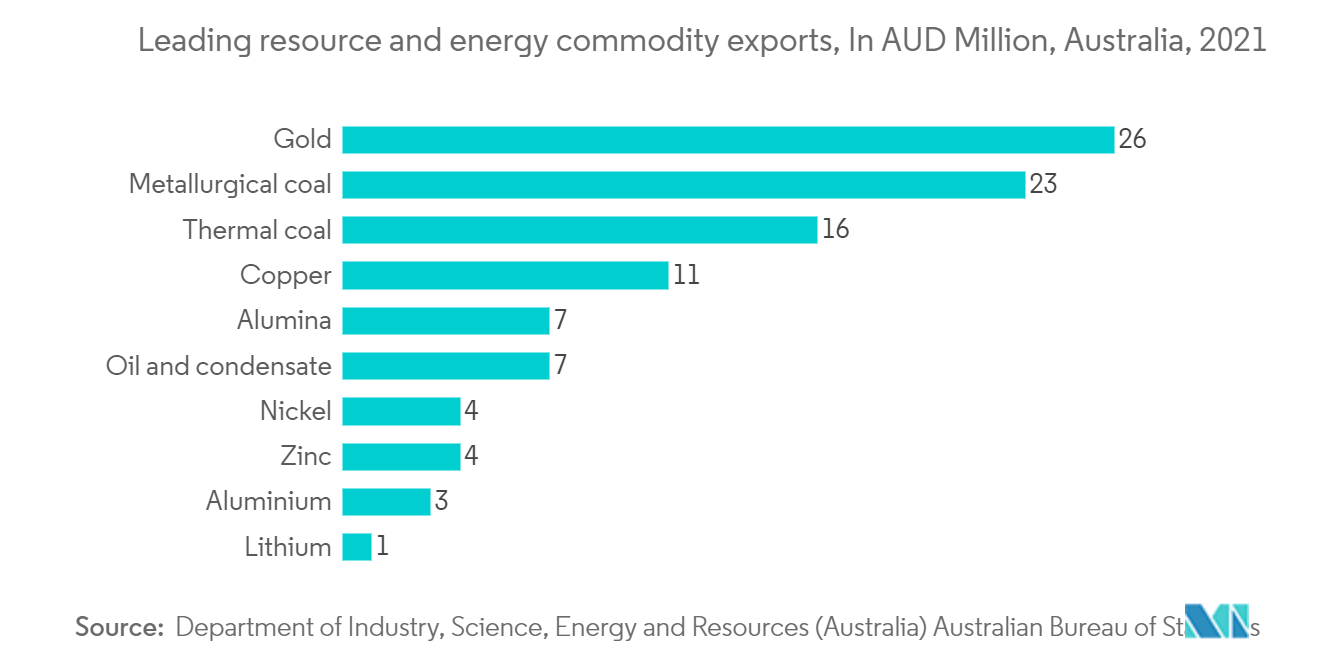 Australia Mining Logistics Market : Leading resource and energy commodity exports, In AUD Million, Australia, 2021