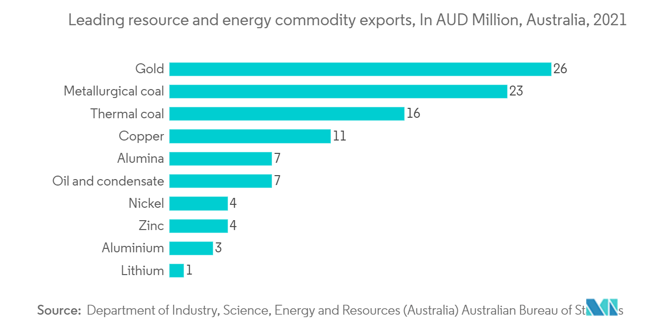 Thị trường hậu cần khai thác mỏ của Úc  Xuất khẩu hàng hóa tài nguyên và năng lượng hàng đầu, Tính bằng triệu AUD, Úc, năm 2021