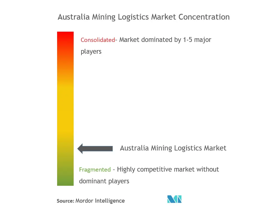 Australia Mining Logistics Market Concentration