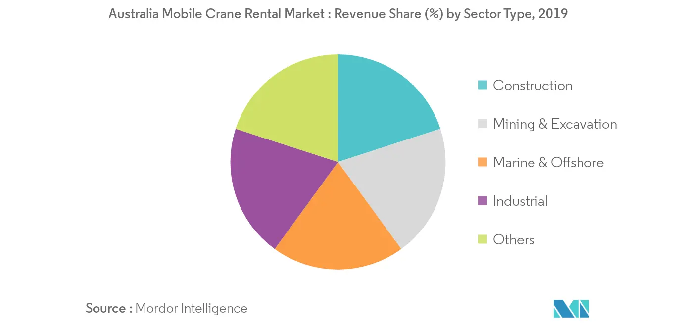Australia Mobile Crane Rental Market_Key Market Trend2