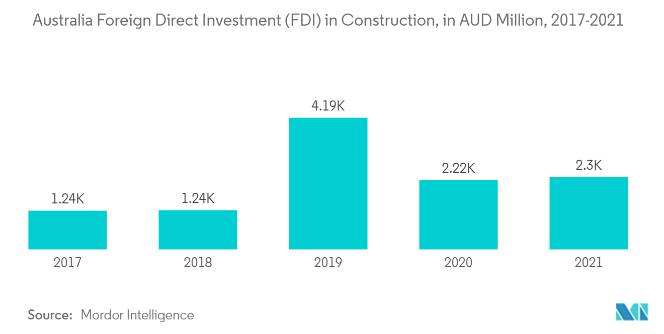 2017-2021년 호주 건설 분야 외국인 직접 투자(FDI), 백만 호주 달러