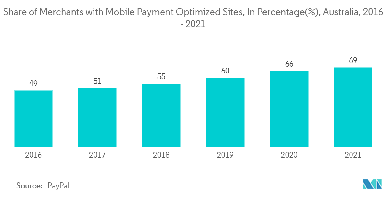 Australia Mobile Payment Market