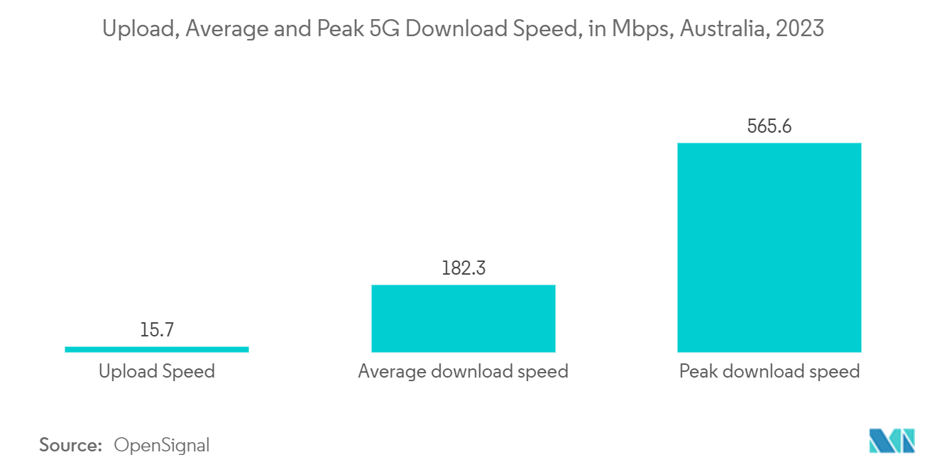 Australia Mobile Virtual Network Operator (MVNO) Market: Upload, Average and Peak 5G Download Speed, in Mbps, Australia, 2023