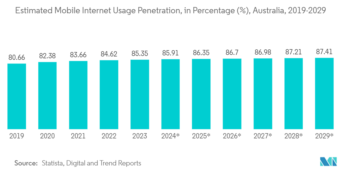 Australia Mobile Virtual Network Operator (MVNO) Market: Estimated Mobile Internet Usage Penetration, in Percentage (%), Australia, 2019-2029
