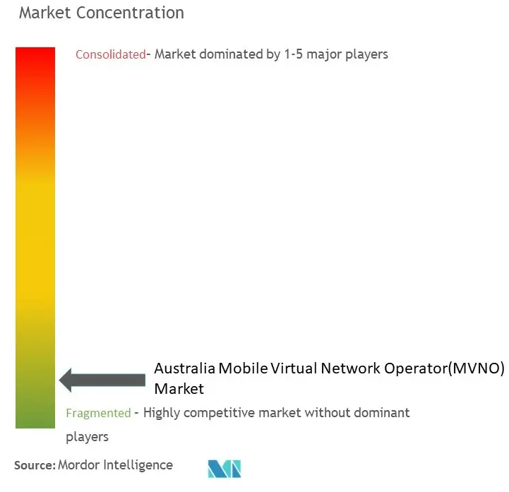 Australia Mobile Virtual Network Operator (MVNO) Market Concentration