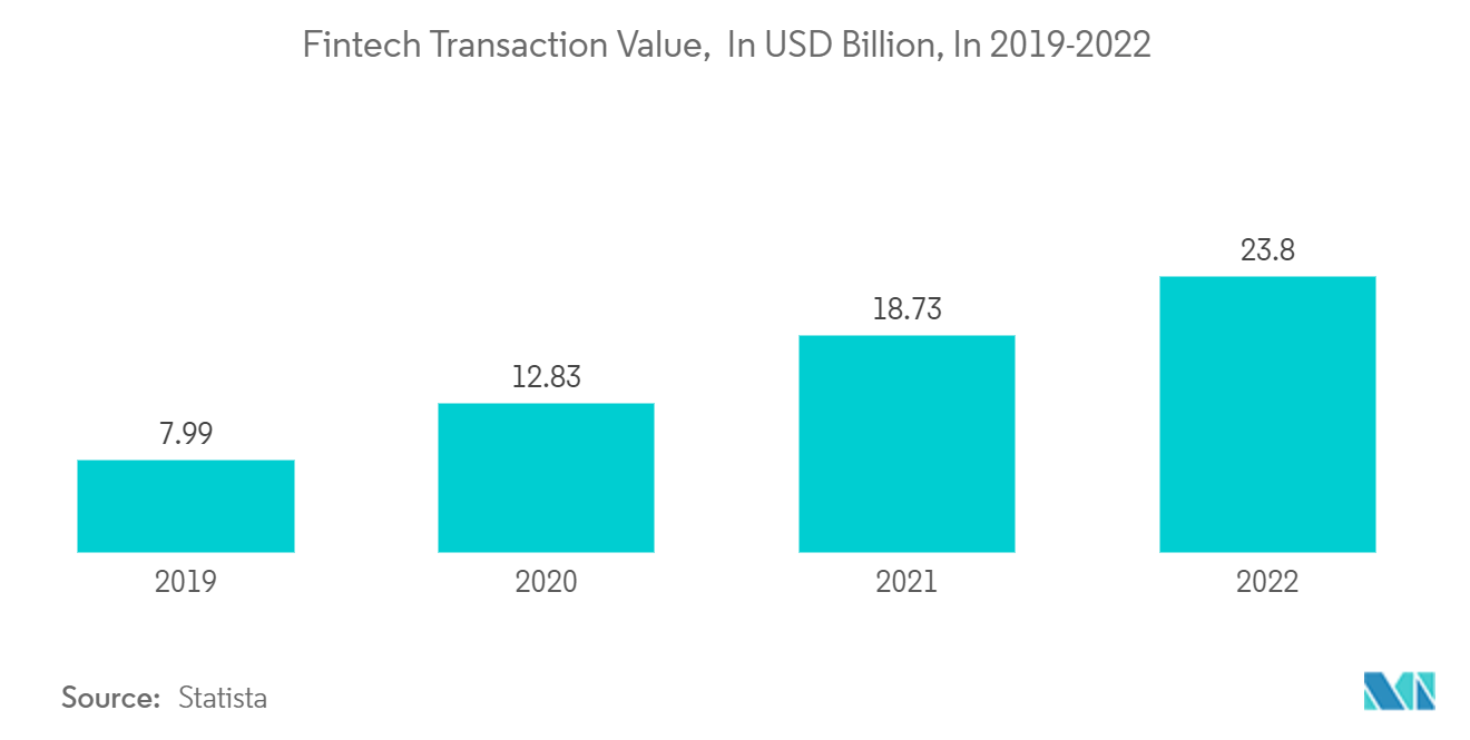 Australia Neobanking Market: Fintech Transaction Value,  In USD Billion, In 2019-2022