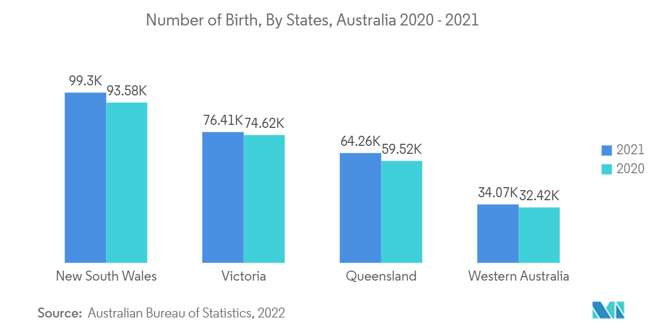 Thị trường thiết bị sơ sinh và tiền sản Úc Số ca sinh, theo tiểu bang, Úc 2020-2021