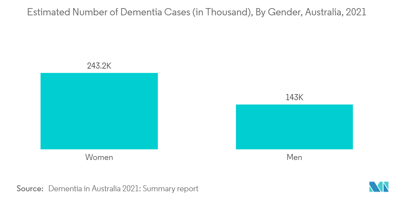 Estimated Number of Dementia Cases, By Sex (in Thousand), Australia, 2021