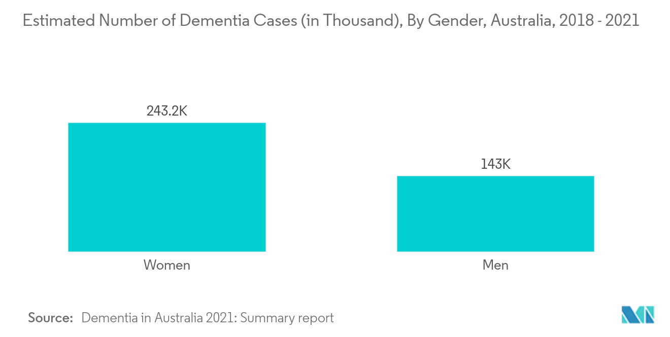 Estimated Number of Dementia Cases, By Sex (in Thousand), Australia, 2021