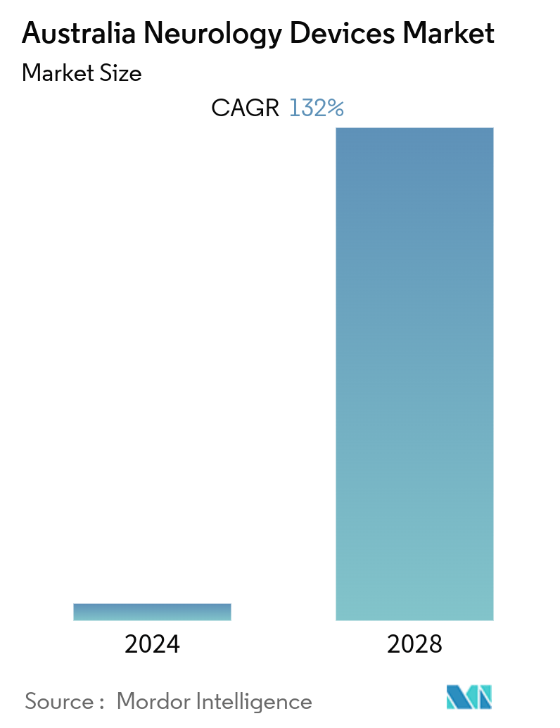 Australia Neurology Devices Market (2024 - 2028)