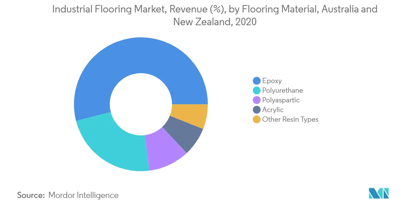 Australia and New Zealand Industrial Flooring Market Growth