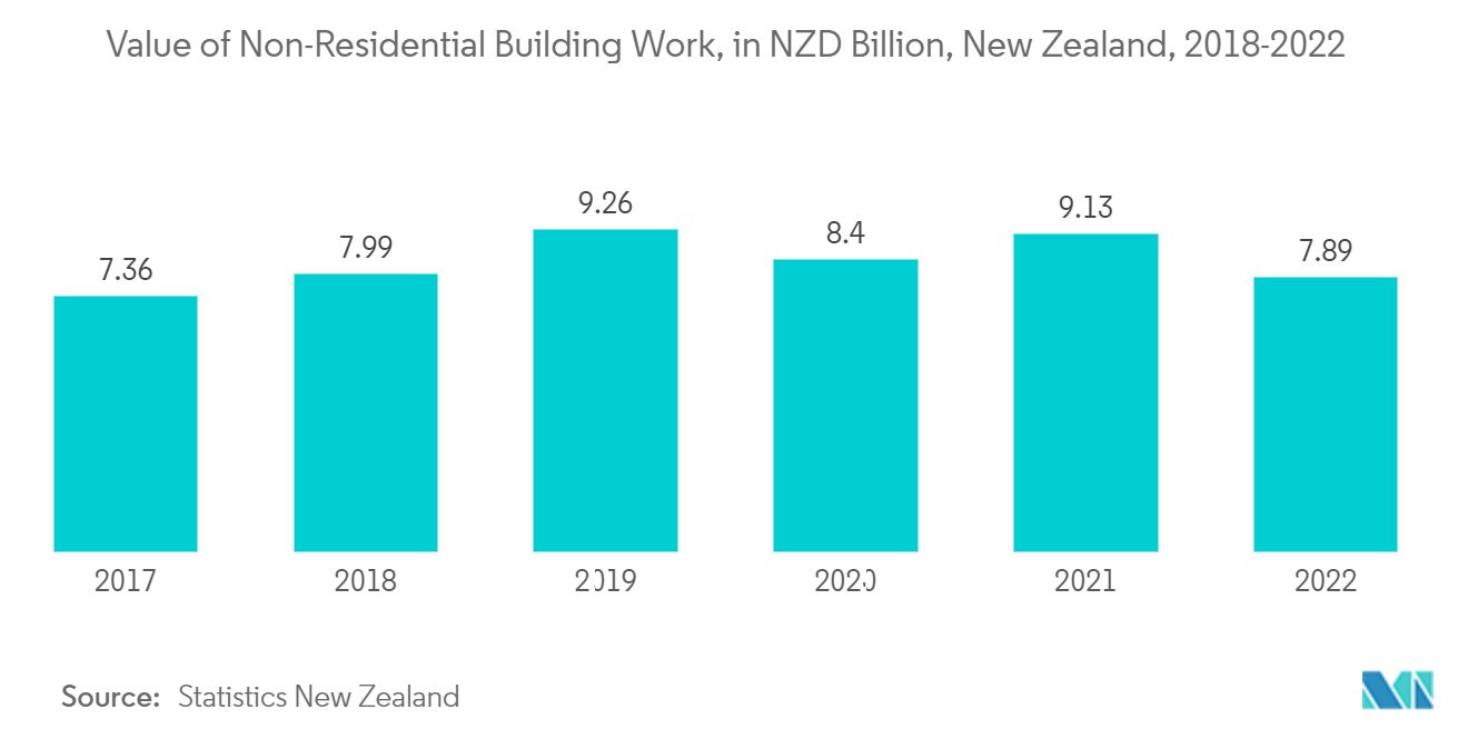 Australia and New Zealand Industrial Flooring Market - Value of Non-Residential Building Work, in NZD Billion, New Zealand, 2018-2022
