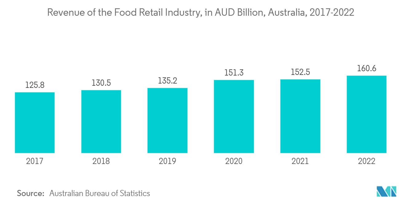 Australia and New Zealand Industrial Flooring Market - Revenue of the Food Retail Industry, in AUD Billion, Australia, 2017-2022