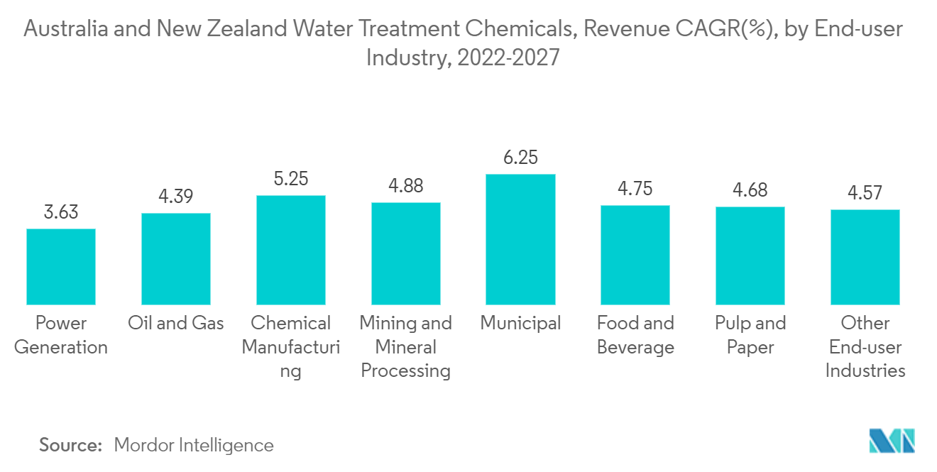 オーストラリアとニュージーランドの水処理薬品市場売上高CAGR(%)、エンドユーザー産業別、2022-2027年