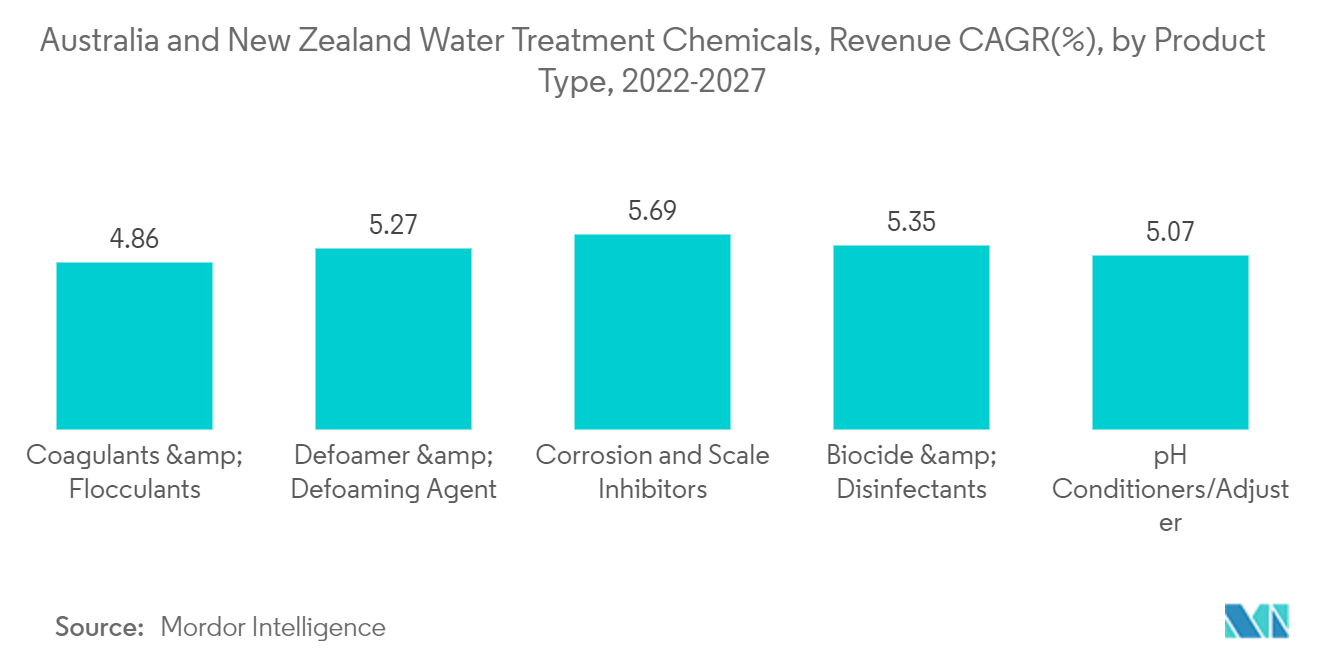 Australia and New Zealand Water Treatments Chemicals Market : Revenue CAGR(%), by Product Type, 2022-2027 
