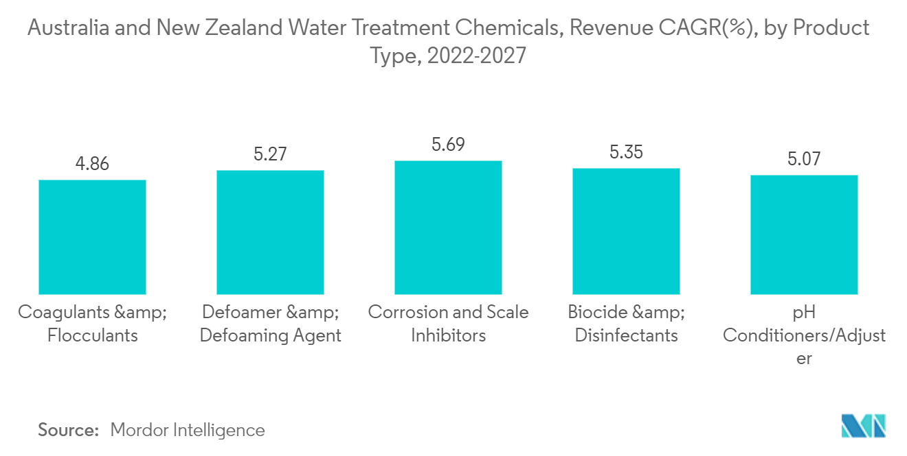 オーストラリアとニュージーランドの水処理薬品市場 ：売上高CAGR（%）：製品タイプ別、2022-2027年 