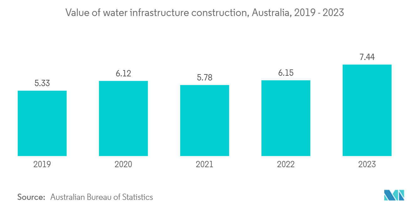 Australia & New Zealand Water Treatment Chemicals Industry: Value of water infrastructure construction, Australia, 2019 - 2023