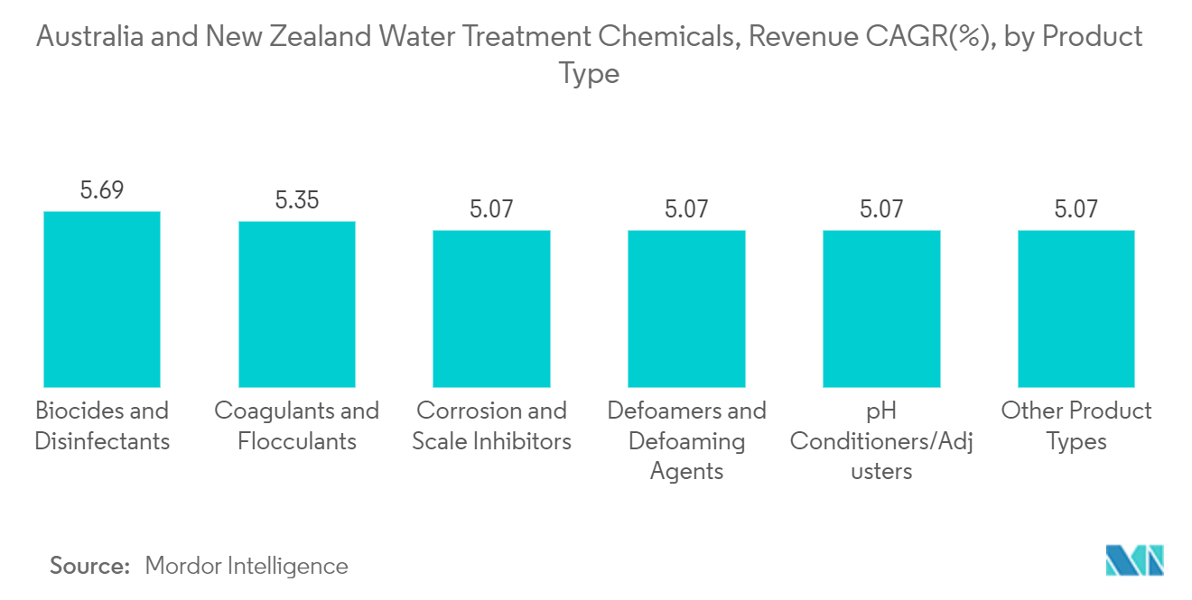 Australia & New Zealand Water Treatment Chemicals Industry: Australia and New Zealand Water Treatment Chemicals, Revenue CAGR(%), by Product Type