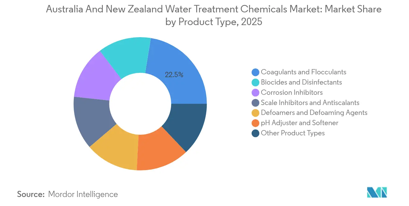 Australia And New Zealand Water Treatment Chemicals Market: Market Share by Product Type, 2025
