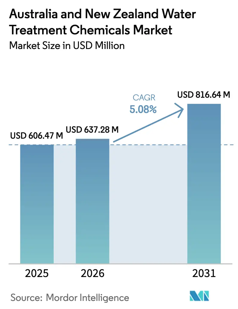 Australia And New Zealand Water Treatment Chemicals Market (2026 - 2031)