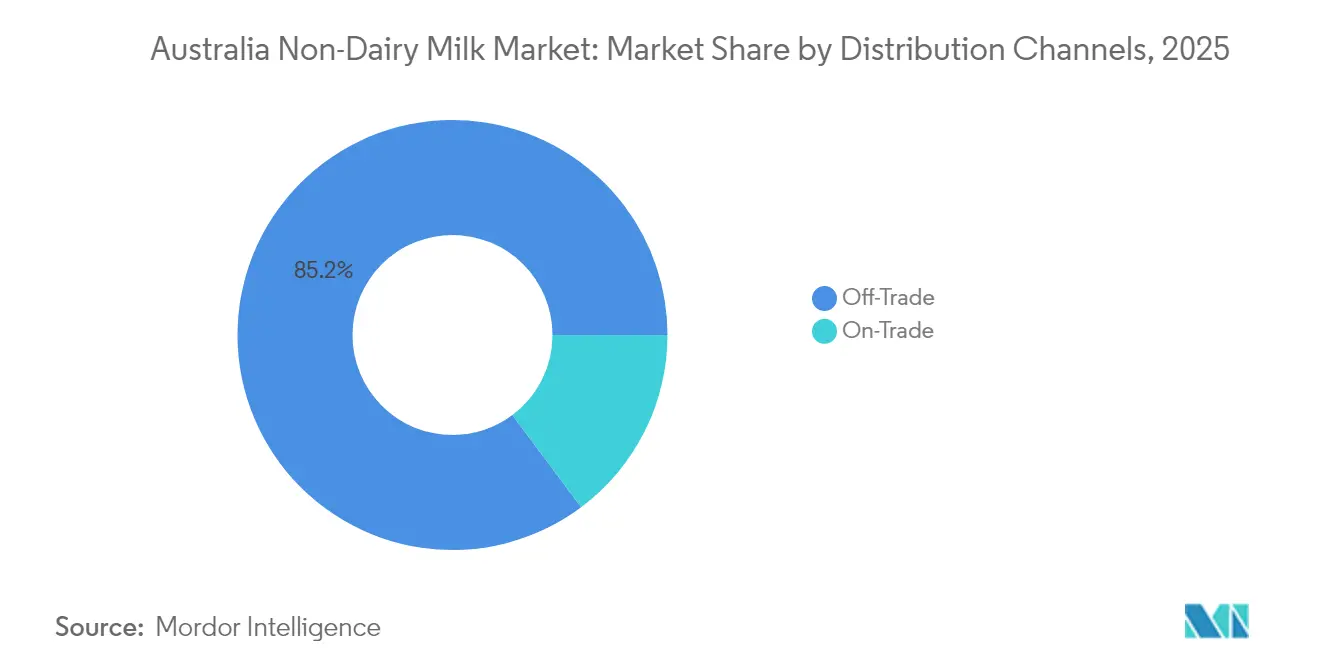 Australia Non-Dairy Milk Market: Market Share by Distribution Channels, 2025