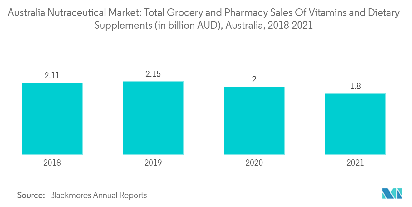 Mercado Nutracêutico da Austrália Vendas totais de vitaminas e suplementos dietéticos em supermercados e farmácias (em bilhões de AUD), Austrália, 2018-2021