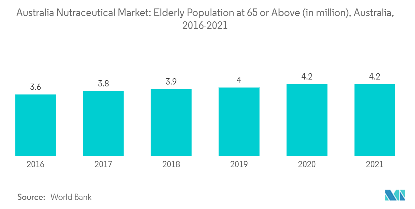 Mercado Nutracêutico da Austrália População Idosa com 65 anos ou Mais (em milhões), Austrália, 2016-2021