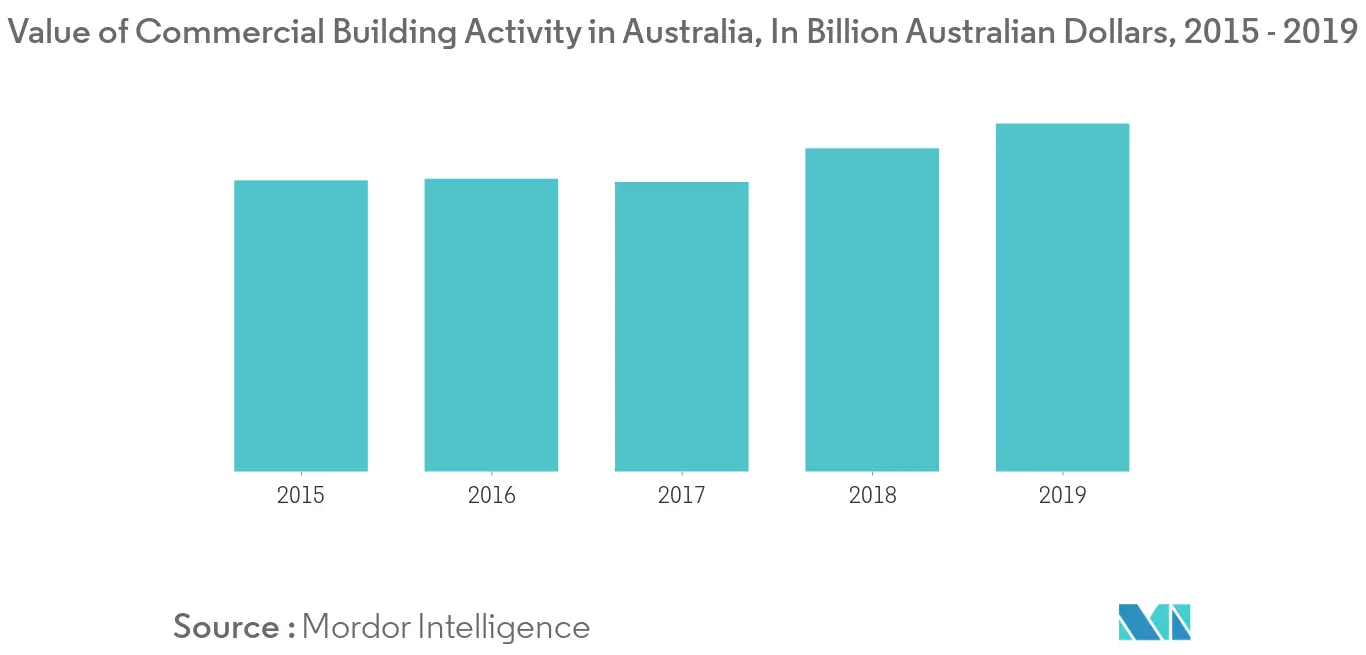 Australia office furniture market Key Trends