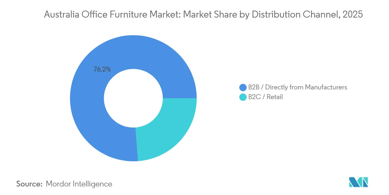 Australia Office Furniture Market: Market Share by Distribution Channel, 2025