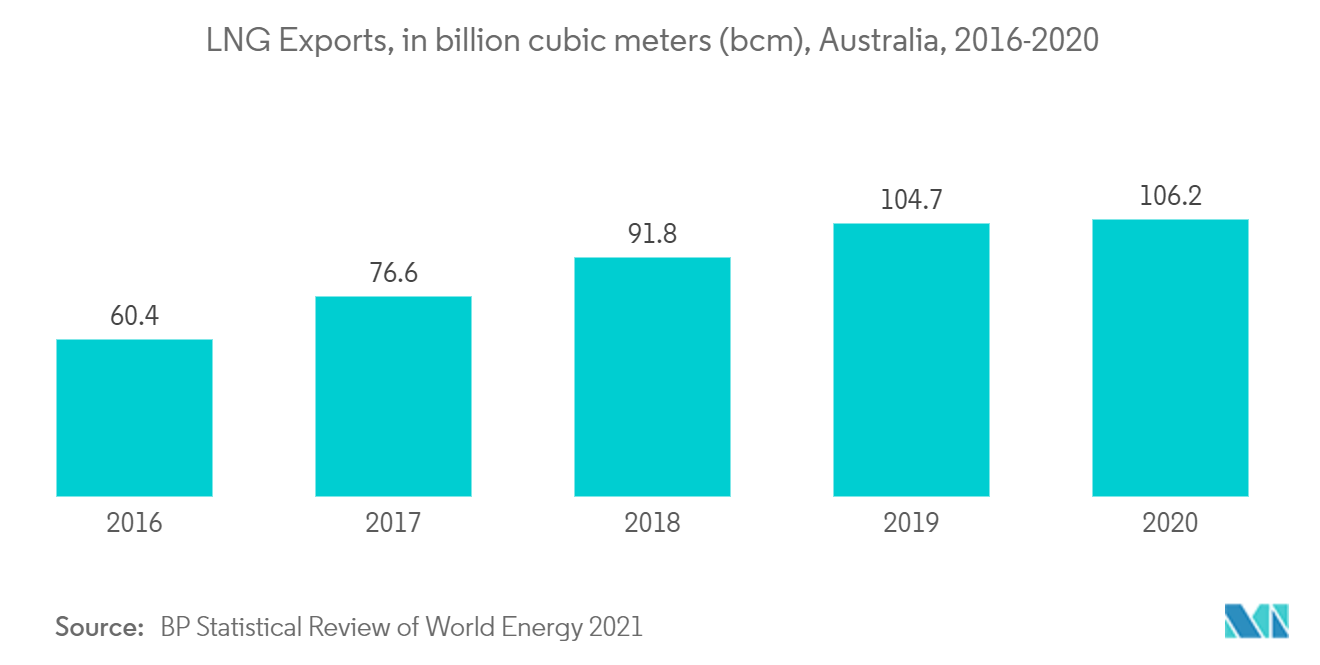 Australia Oil and Gas Market - LNG Exports