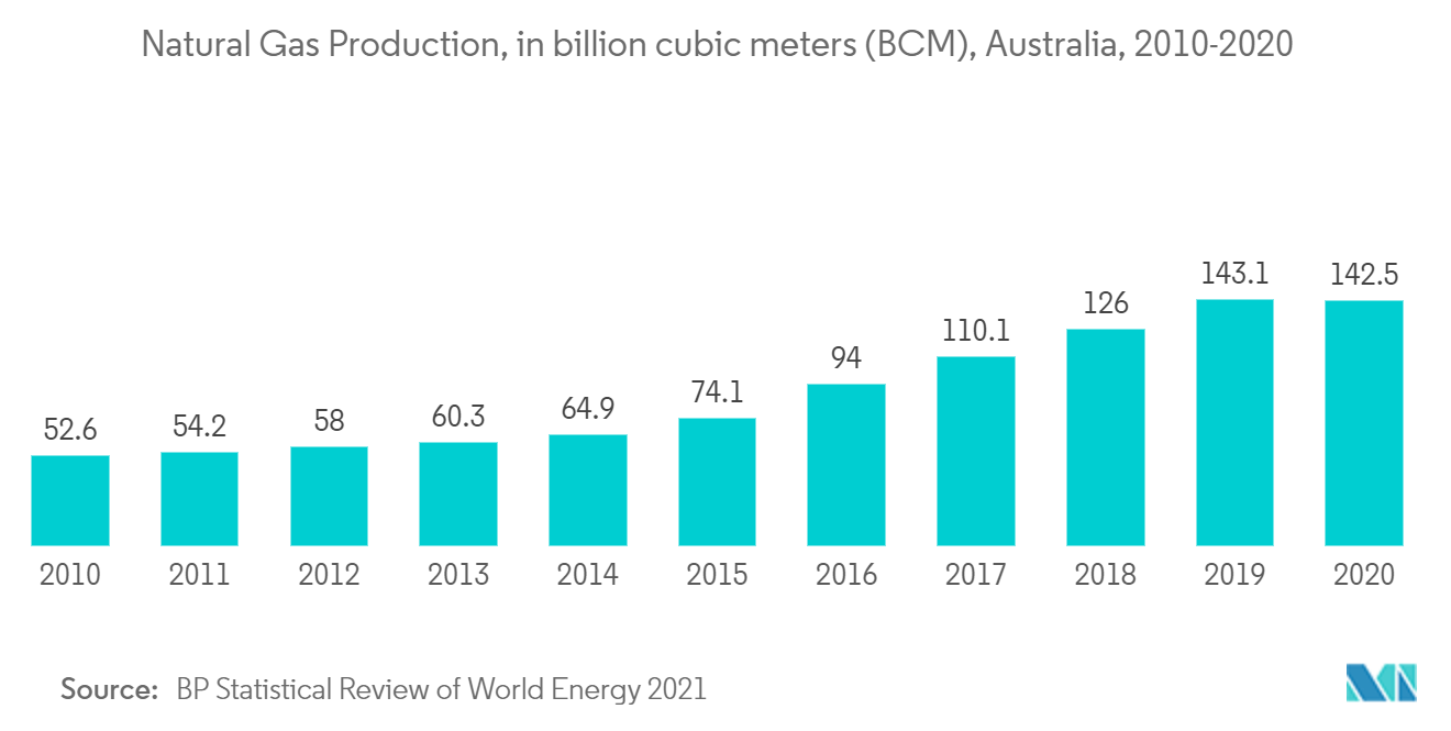 Australia Oil and Gas Market - Natural Gas Production