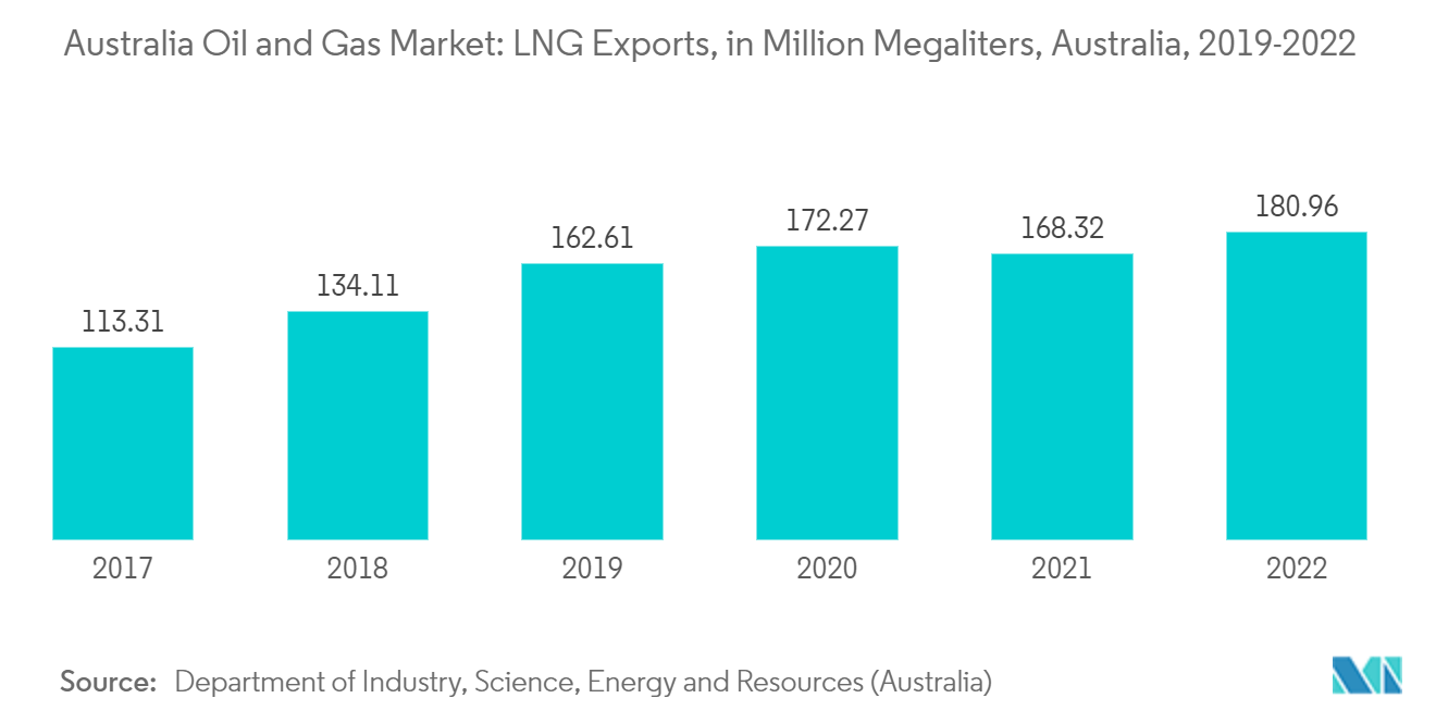 Рынок нефти и газа Австралии экспорт СПГ, в миллионах мегалитров, Австралия, 2019-2022 гг.
