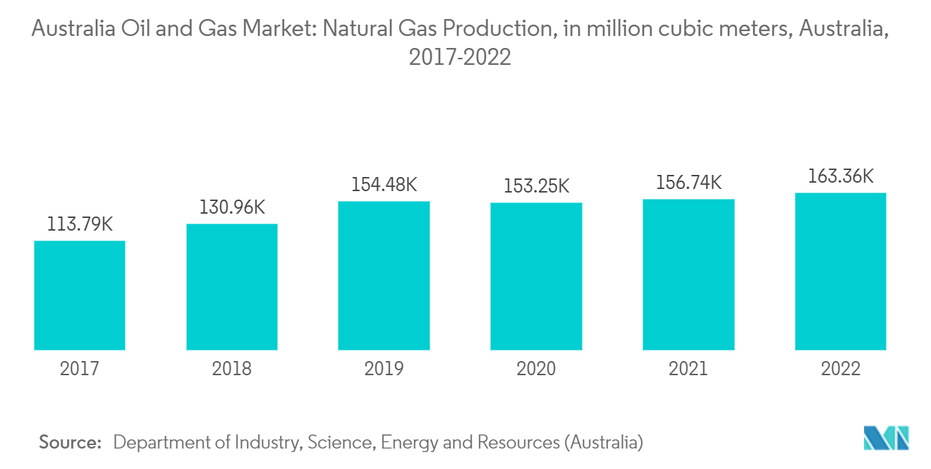 オーストラリアの石油・ガス市場天然ガス生産量（百万立方メートル）、オーストラリア、2017-2022年