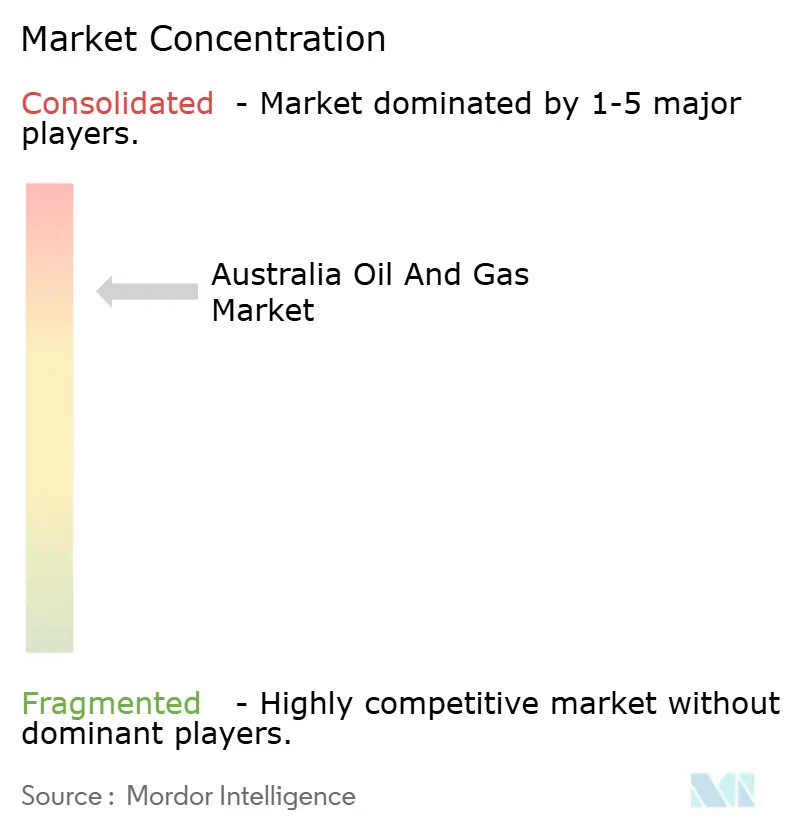 Australia Oil And Gas Market Concentration