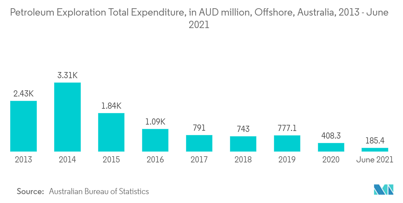 Australia Oil and Gas Upstream Market- Petroleum Exploration Total Expenditure