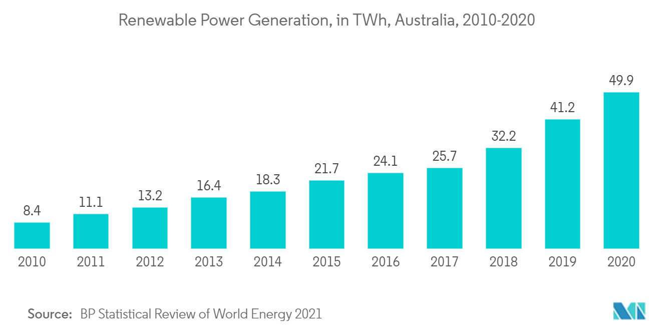 Australia Oil and Gas Upstream Market- Renewable Power Generation