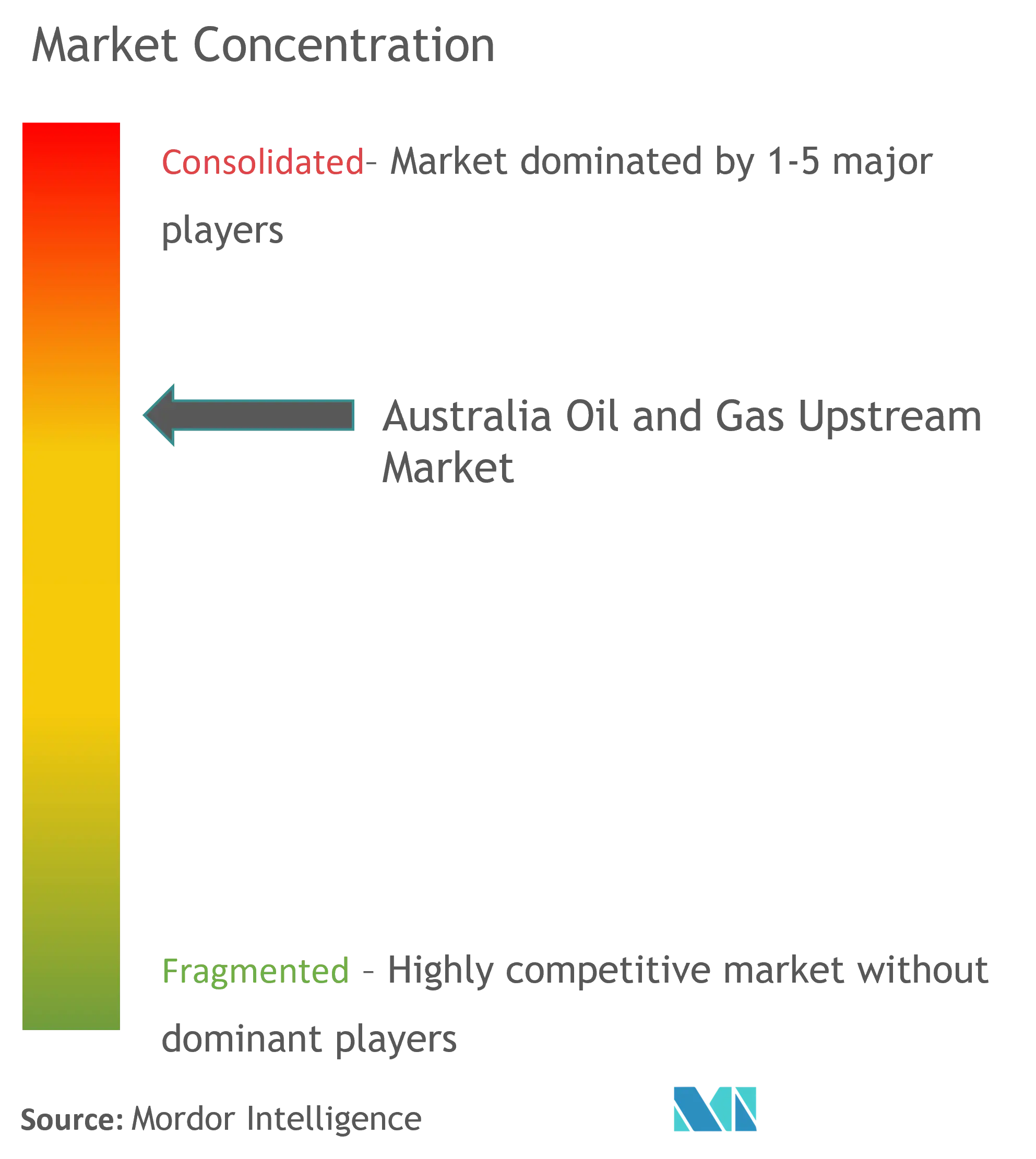 Market Concentration-Australia Oil and Gas Upstream Market.png