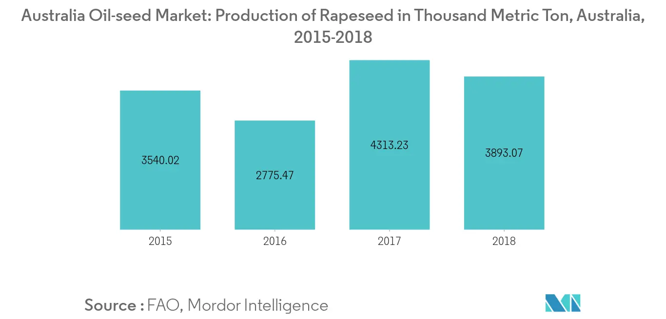 Australia Oilseed Market - Production of Rapeseed in thousand metric ton, Australia, 2014-2018