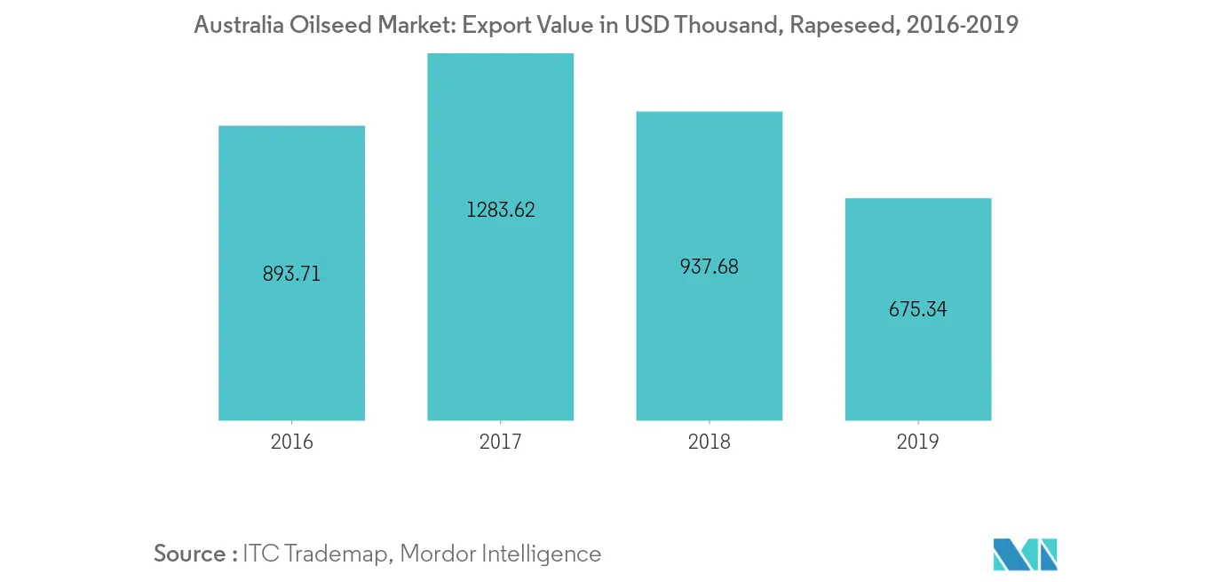 Australia Oilseed Market - Export Value in USD thousand, Australia, 2016-2018