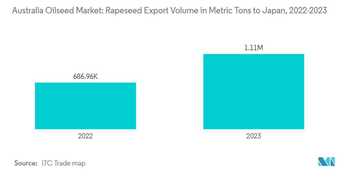 Australia Oilseed Market Trends Australia Oilseed Market: Rapeseed Export Volume in Metric Tons to Japan, 2022-2023