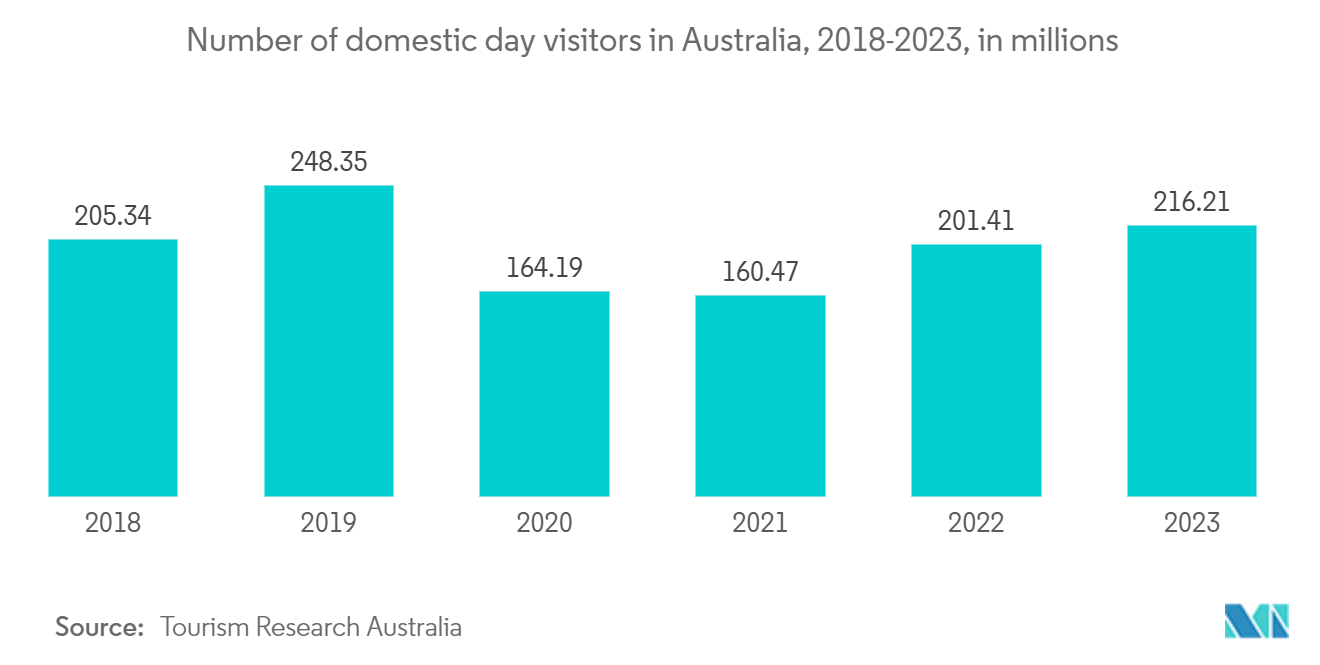 Australia OOH And DOOH Market: Number of domestic day visitors in Australia, 2018-2023, in millions